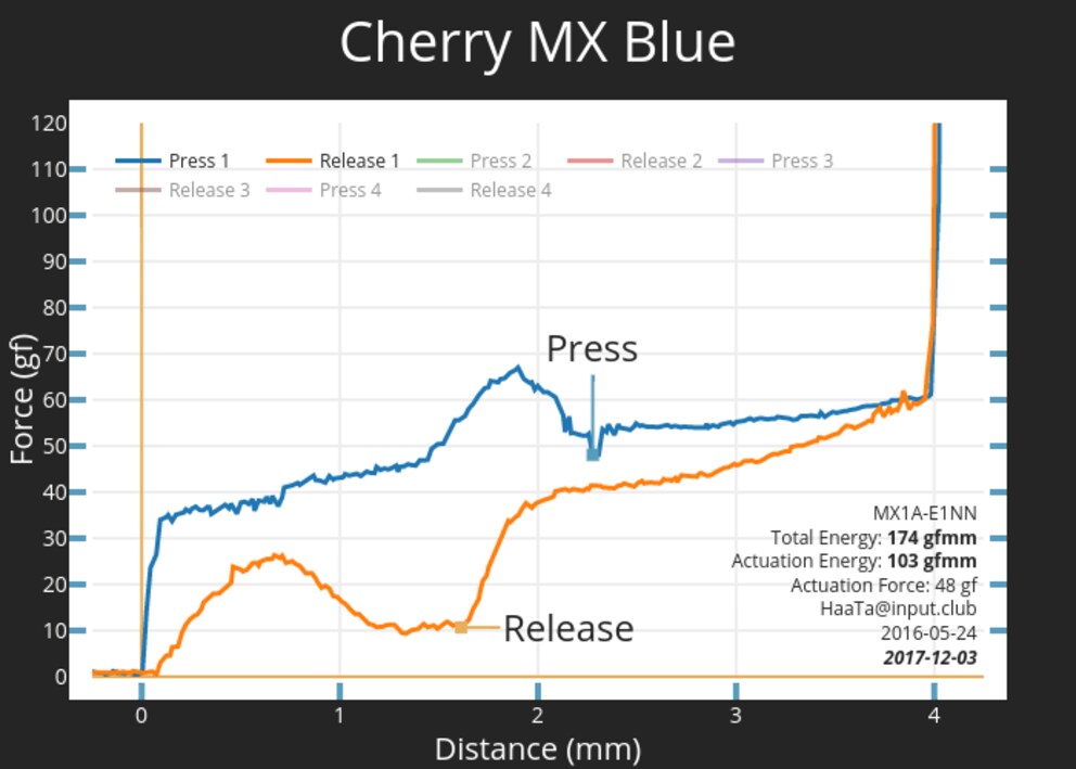 A short guide to keyboard switches, part 3 how to read force curves